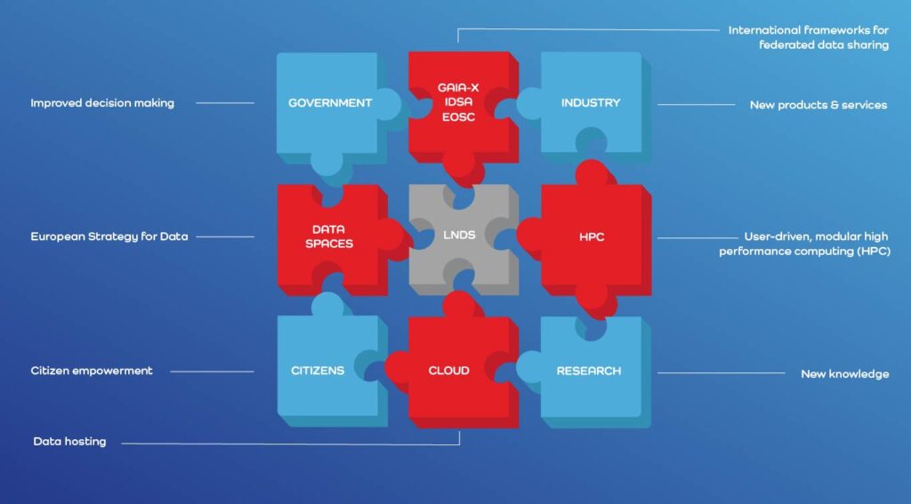 connecting capacities of Luxembourg’s digital strategy to enable secondary use of data 