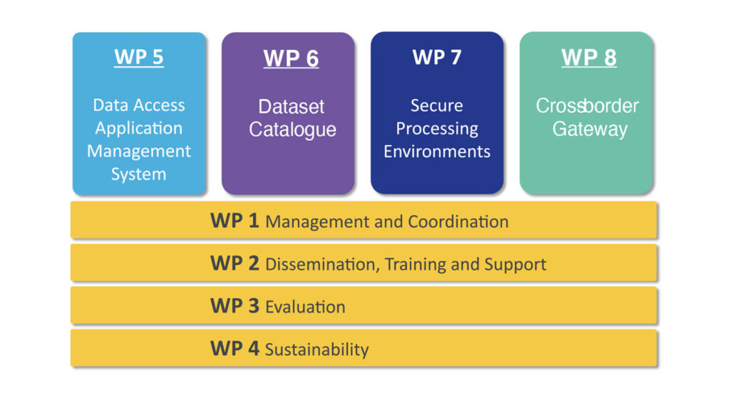 HDAB-LU work packages