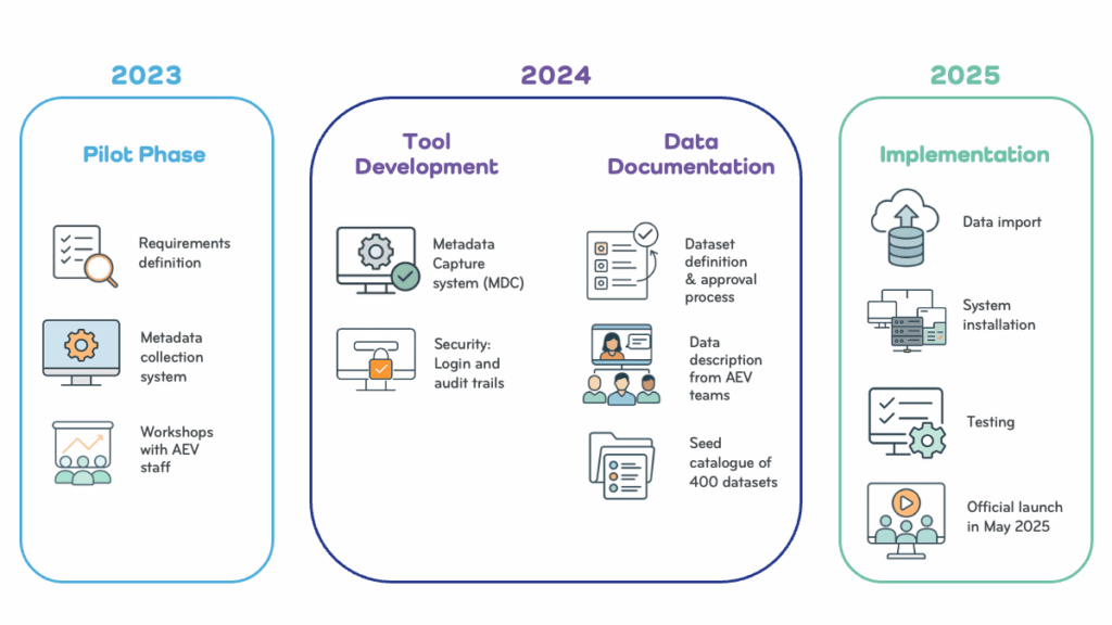 the eveolvement of the data project from pilot phase in 2023 to implementation in 2025