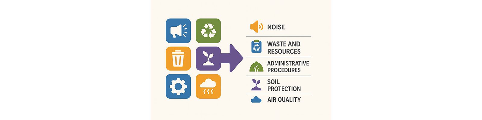 Noise
Waste and Resources
Administrative Procedures
Soil Protection 
Air Quality