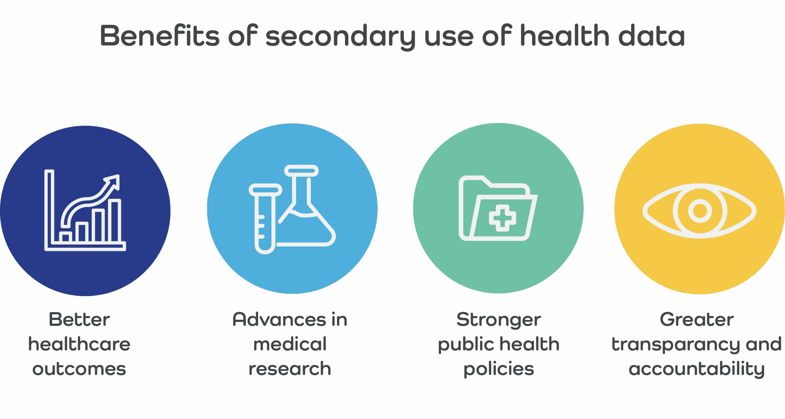 Benefits of secondary use of data